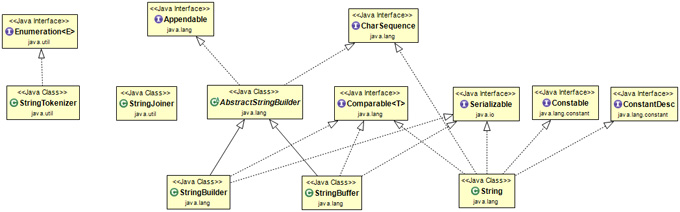 Diagramme de classes String