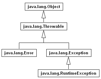 hierarchie d'exceptions