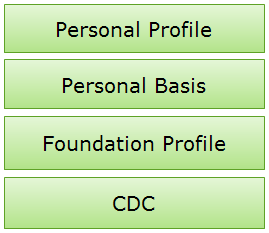 Profiles CDC