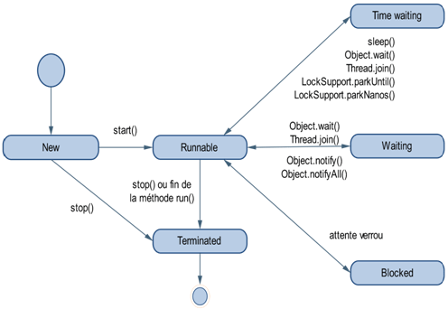 thread live cycle